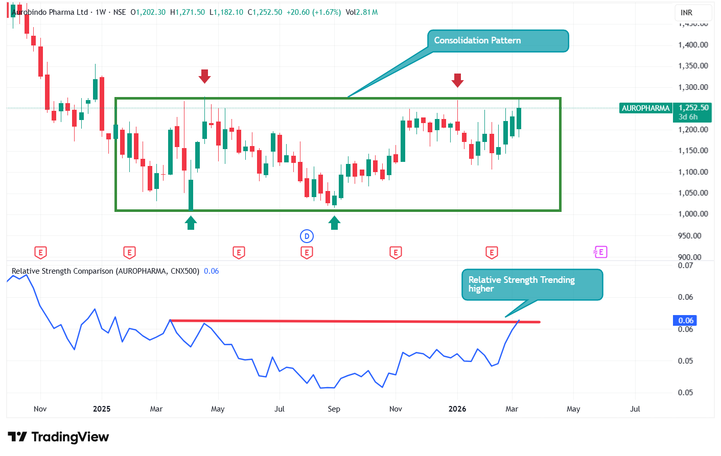 Aurobindo Pharma Technical Chart