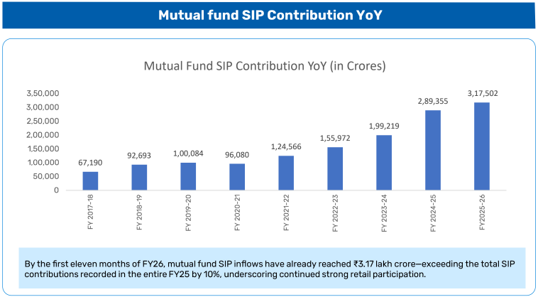 Growth in SIP