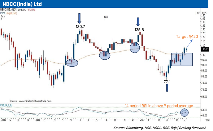 Positional Pick:NBCC