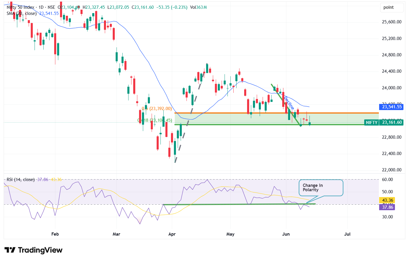 Trade Setup for June 11