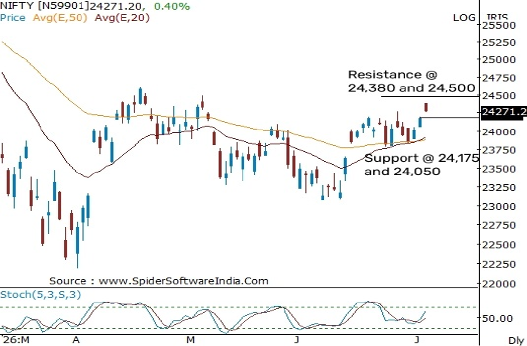 Trade Setup for July 04