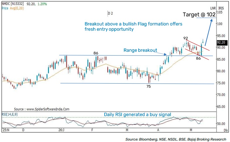Positional Pick: NMDC Limited Chart