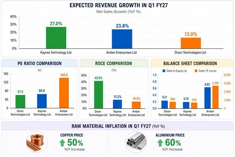 EMS Sector Q1 FY27 Preview: Dixon, Amber & Kaynes