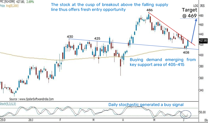 Positional Pick: Power_Finance