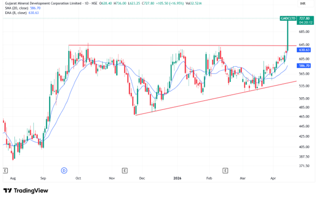 GMDC Share Price Chart
