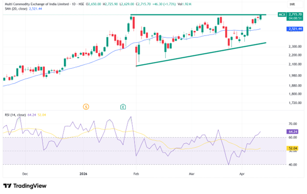 MCX Chart