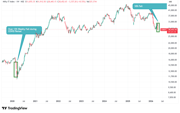 Nifty It Fall 10 Percent