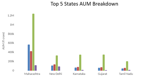 Top 5 AUM
