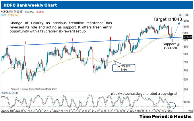 HDFC Technical chart