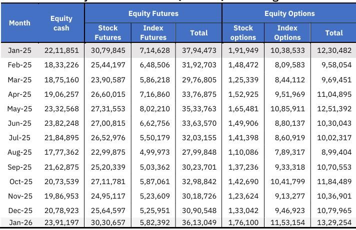 NSE Cash Turnover Hits 16-Month High; Index Options ADT at 15-Month High