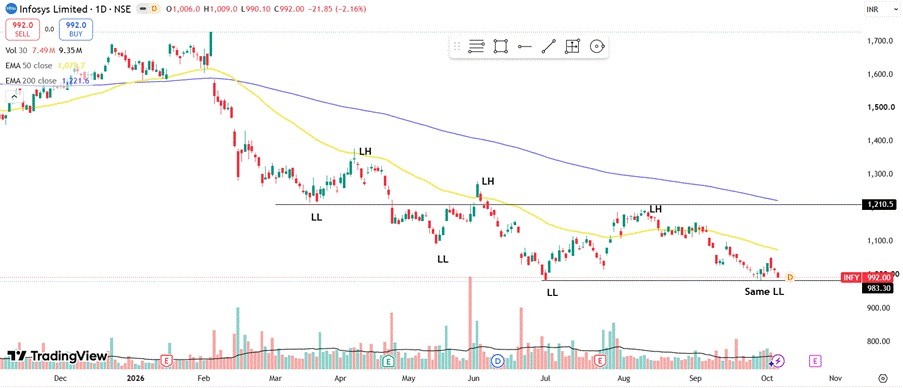 INFOSYS Share Price: Growth, Valuation & Outlook