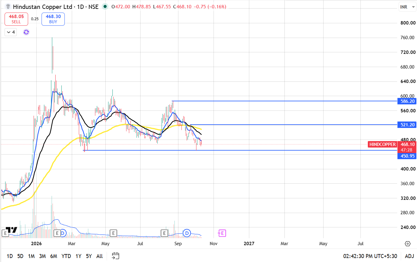 Hindustan Copper Share Price: Analysis & Key Factors