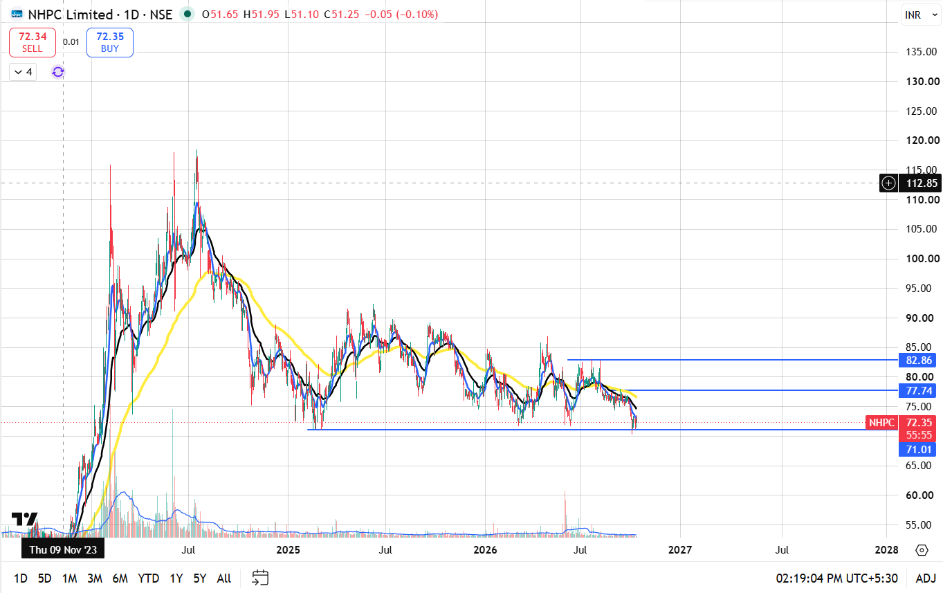 NHPC Share Price Outlook for 2026