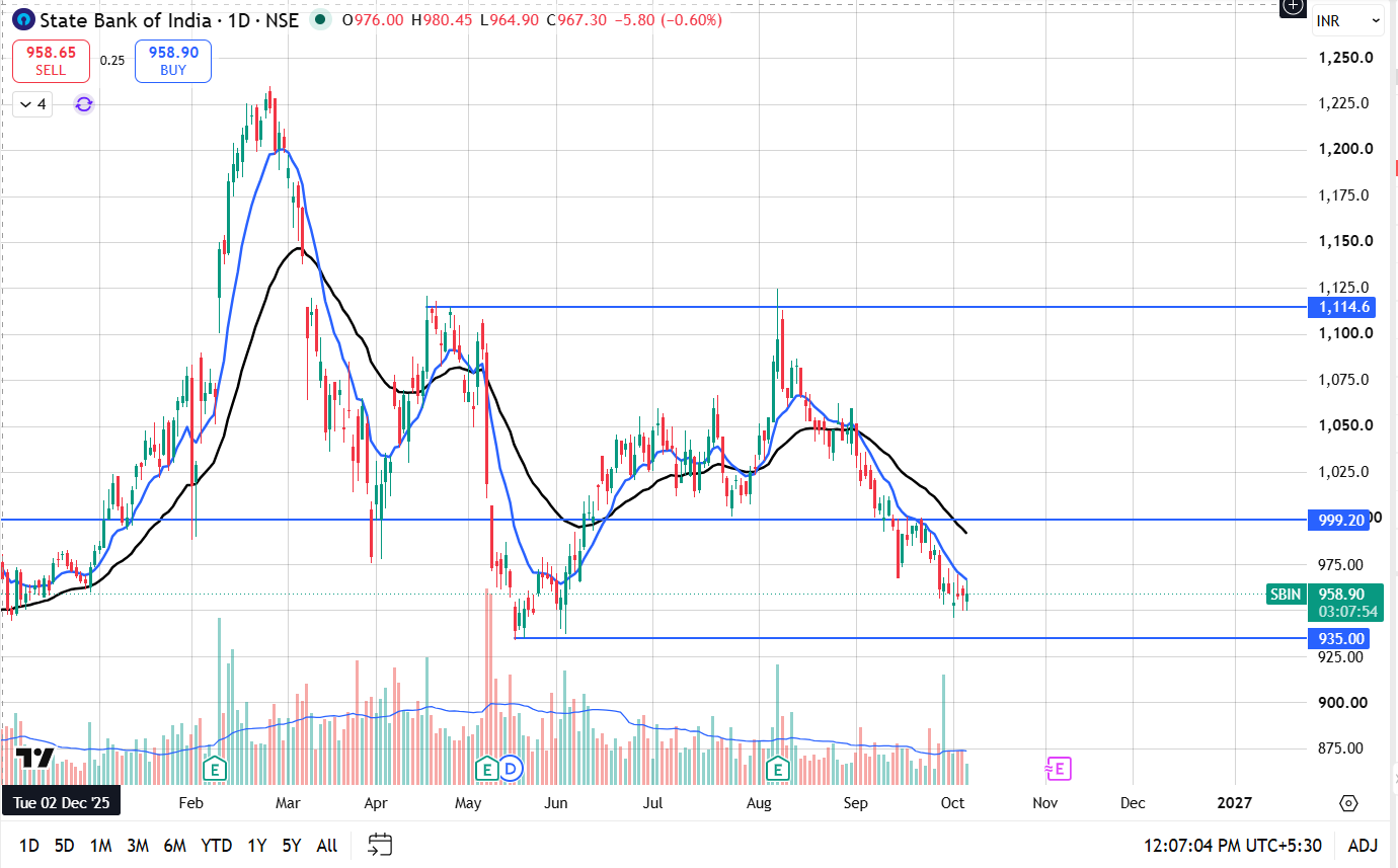 SBI Bank Share Price: Growth, Valuation & Outlook