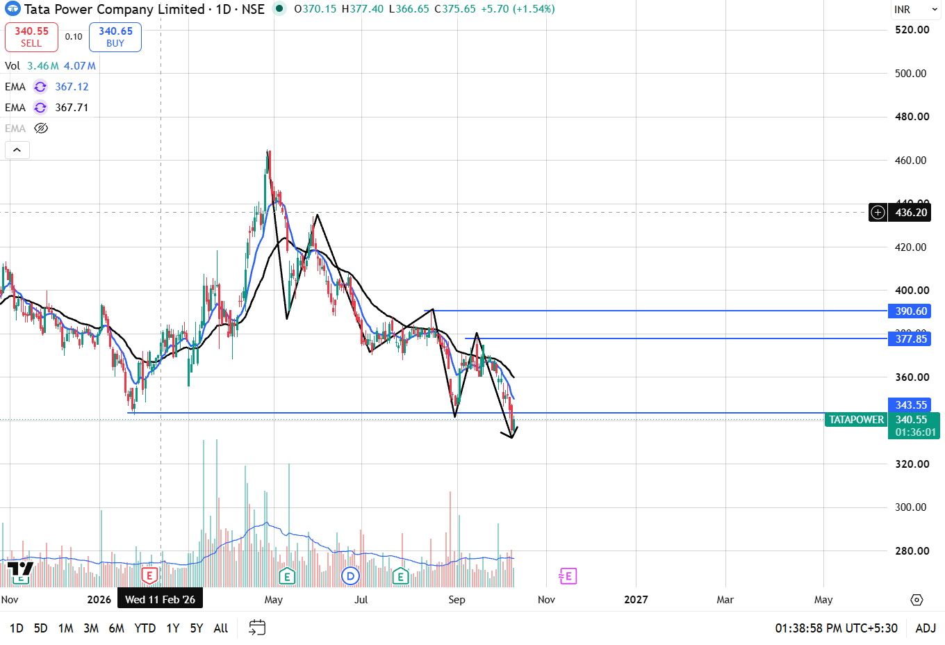 Tata Power Share Price: Analysis & Outlook