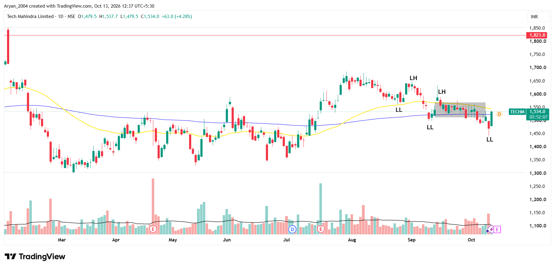 Tech Mahindra Share Price: Analysis & Outlook
