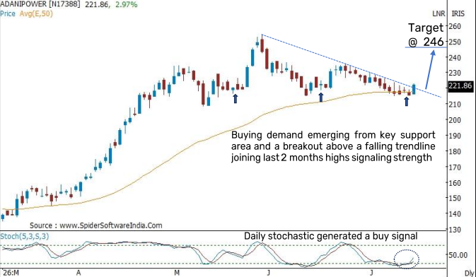 Positional Pick:Adani