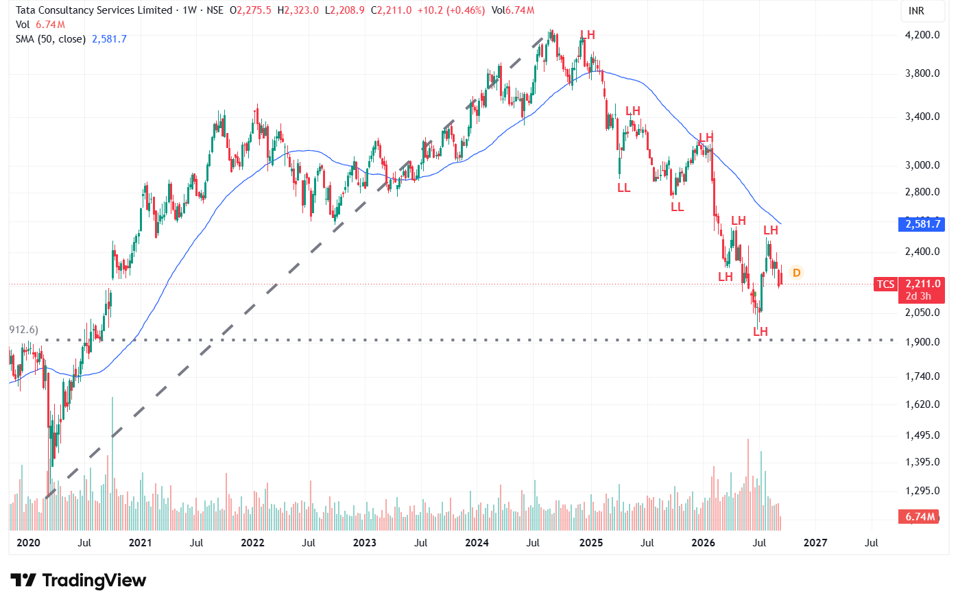TCS Share Price Target 2026: Analysis & Forecast