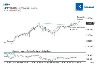 Market Outlook January 2026: Nifty at Record High, Bank Nifty Outperforms