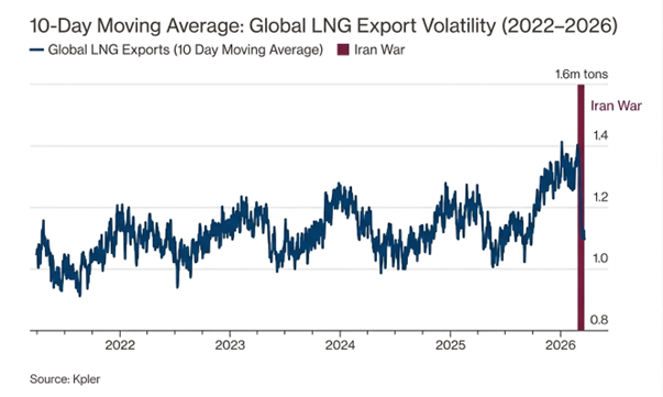 Global LNG Exports At Six‑month Low