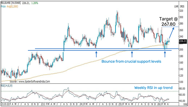 High Conviction MTF Pick: Religare