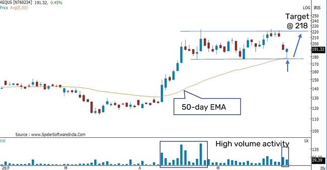 Positional Pick: Aequs Ltd.