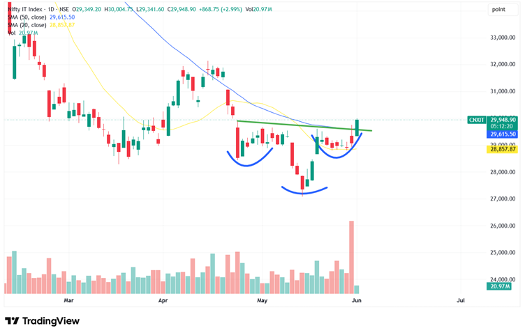 Sector of the Day: Nifty IT Index