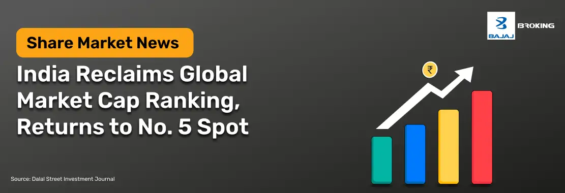 India Reclaims Global Market Cap Ranking, Returns to No. 5 Spot