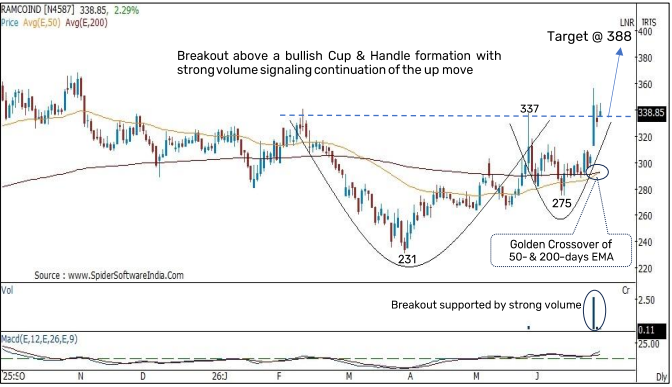Positional Pick:Ramco Industries