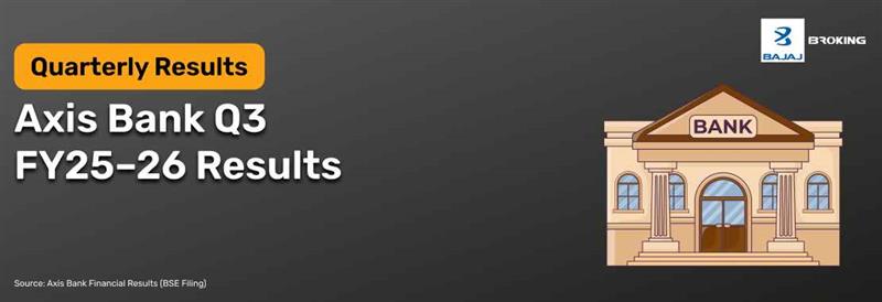 Axis Bank Q3 Results FY25–26: Net Profit ₹7,044 Cr, Up 4.1% YoY, Total Income ₹40,698 Cr