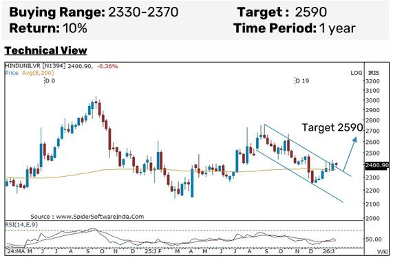 HUL- Technical Chart