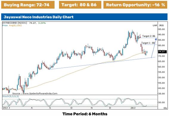 Jayswal Neco Industries MTF Pick