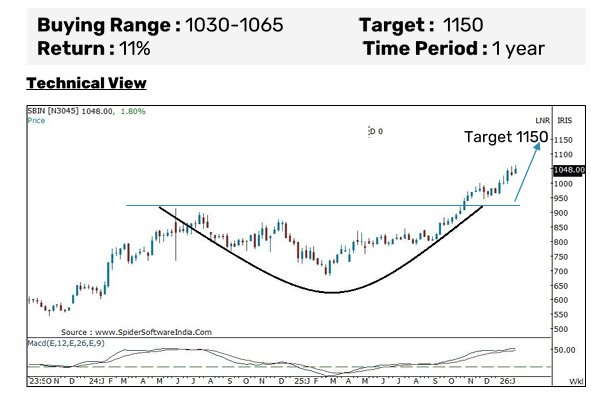 SBI Stock Analysis: Growth, Margins & Outlook
