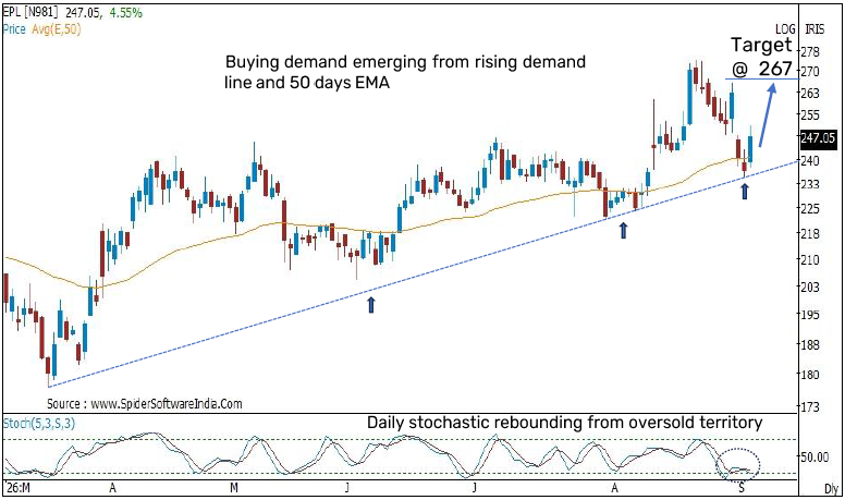 Positional Pick: EPL Limited