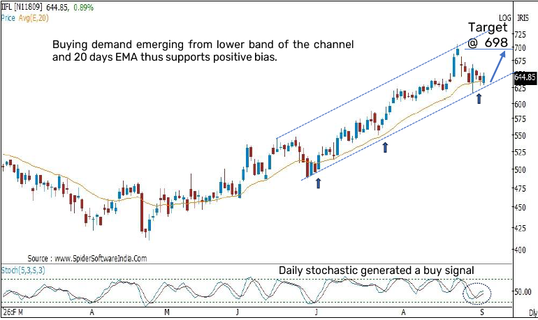 Positional Pick: IIFL Finance Limited