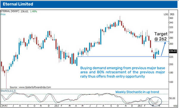 Eternal Positional Stock pick