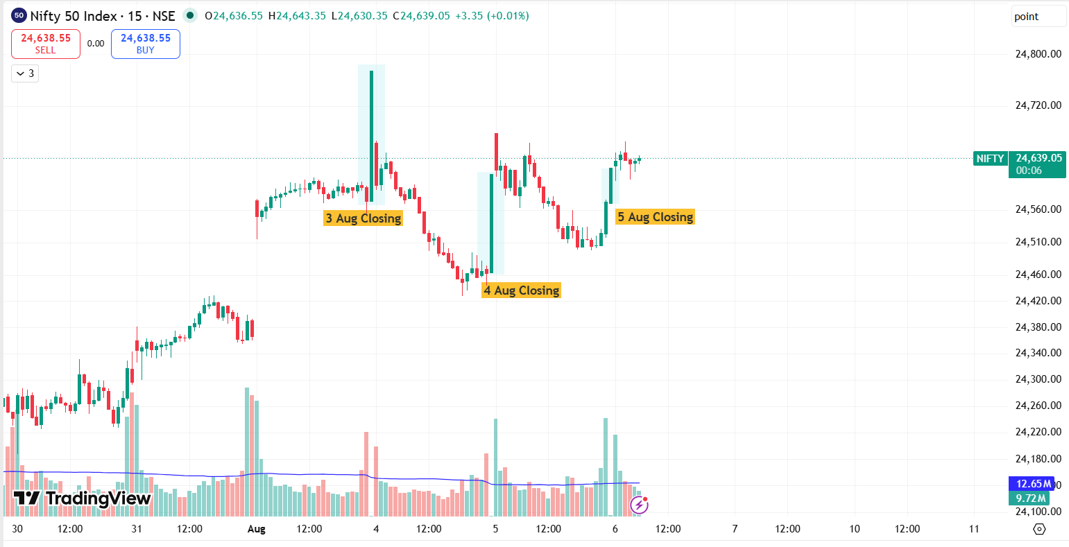 Why Is Nifty Seeing Sharp Last-Minute Moves After CAS?