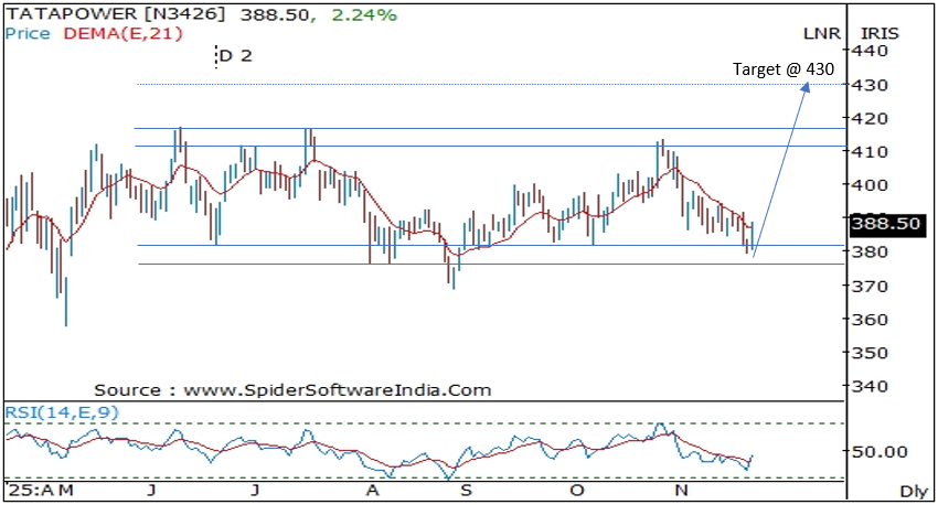 Bajaj Broking Research Desk’s High Conviction MTF Pick: Tata Power With a 12% Upside