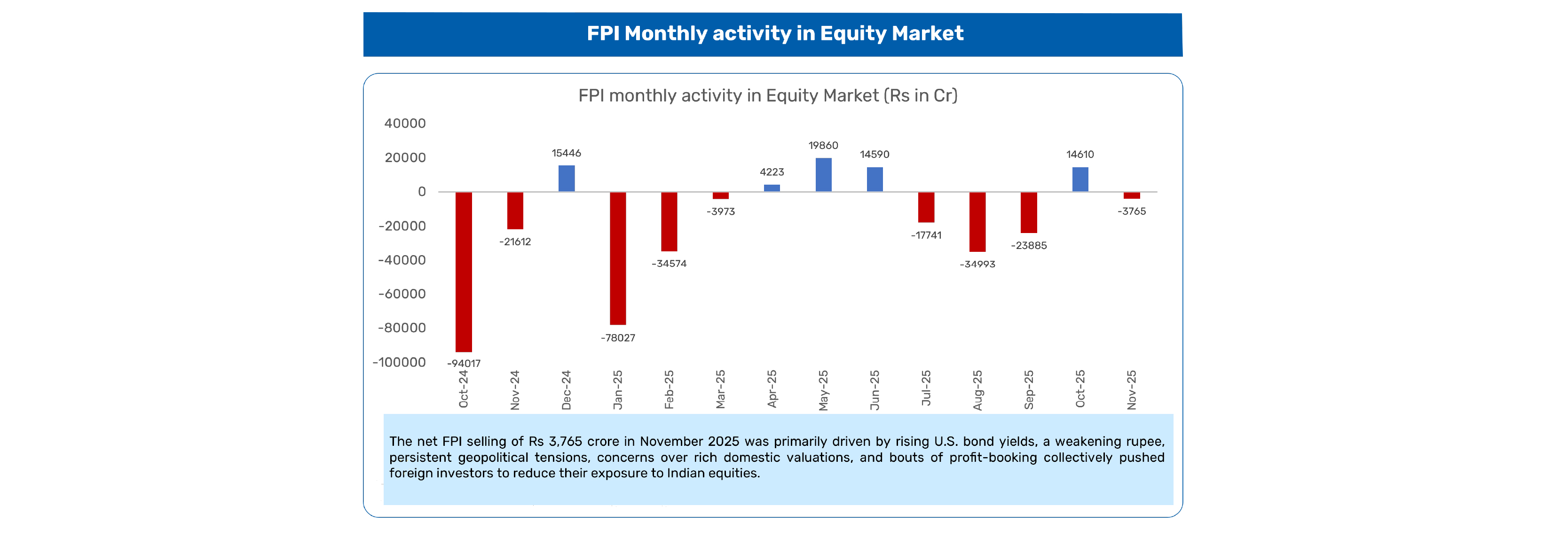 Mutual Fund and FPI Activity – November 2025