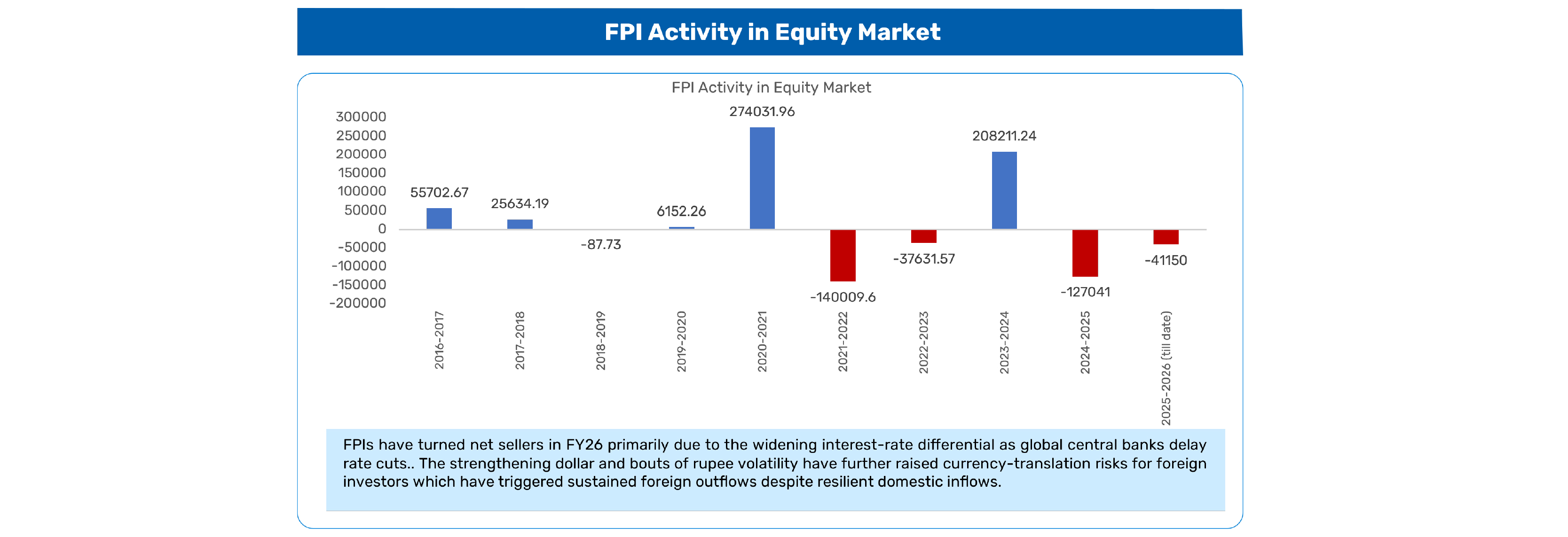 Mutual Fund and FPI Activity – November 2025
