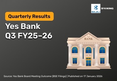 Yes Bank Q3 Results FY25–26: Net Profit ₹957 Cr, Income ₹9,272 Cr